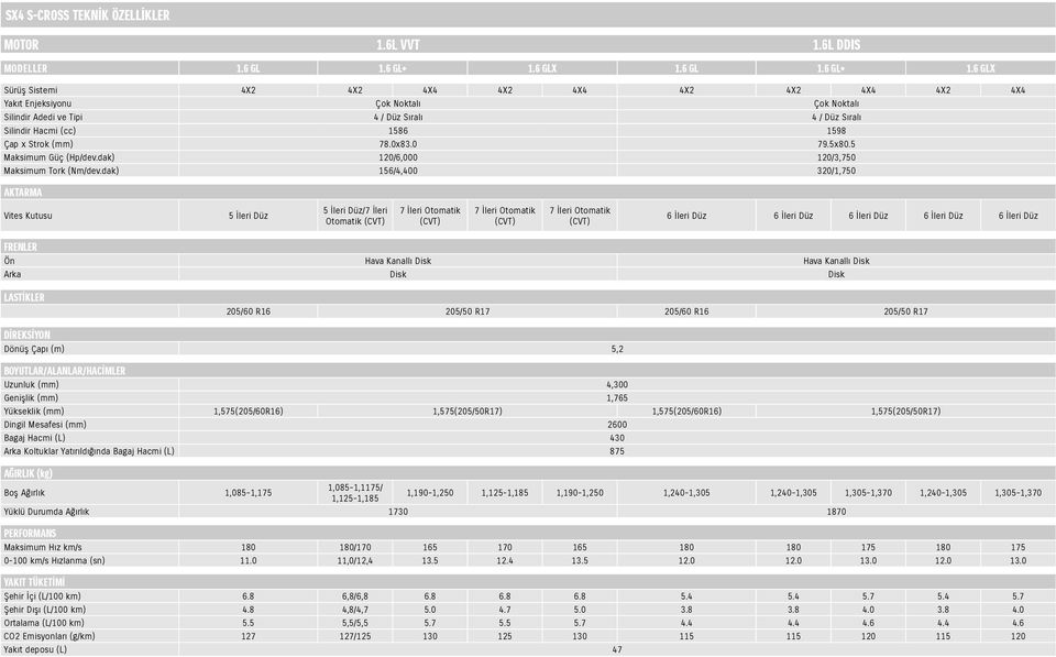 6 GLX Sürüş Sistemi 4X2 4X2 4X4 4X2 4X4 4X2 4X2 4X4 4X2 4X4 Yakıt Enjeksiyonu Çok Noktalı Çok Noktalı Silindir Adedi ve Tipi 4 / Düz Sıralı 4 / Düz Sıralı Silindir Hacmi (cc) 1586 1598 Çap x Strok