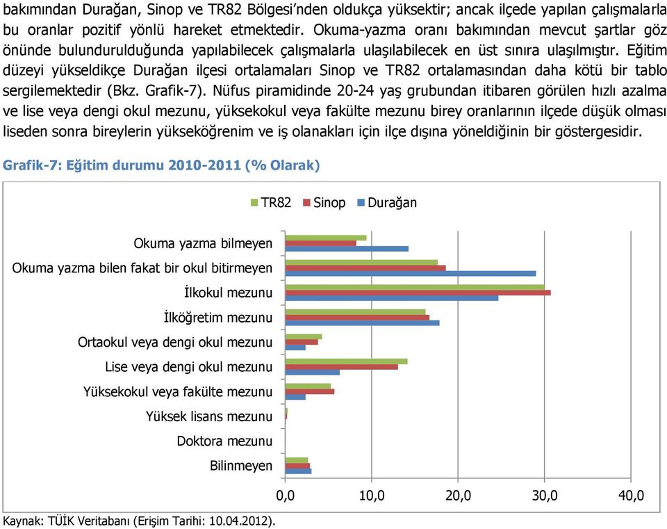 Eğitim düzeyi yükseldikçe Durağan ilçesi ortalamaları Sinop ve TR82 ortalamasından daha kötü bir tablo sergilemektedir (Bkz. Grafik-7).