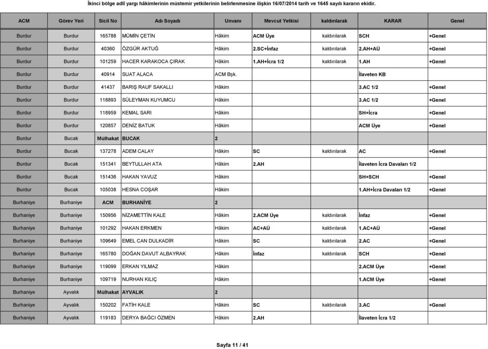 AC 1/2 +Genel Burdur Burdur 118959 KEMAL SARI Hâkim SH+İcra +Genel Burdur Burdur 120857 DENİZ BATUK Hâkim ACM Üye +Genel Burdur Bucak Mülhakat BUCAK 2 Burdur Bucak 137278 ADEM CALAY Hâkim SC