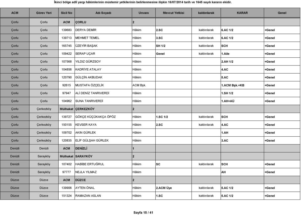 AC 1/2 +Genel Çorlu Çorlu 165745 ÜZEYİR BAŞAK Hâkim SH 1/2 kaldırılarak SCH +Genel Çorlu Çorlu 109422 SERAP UÇAR Hâkim Genel kaldırılarak 1.Aile +Genel Çorlu Çorlu 107568 YILDIZ GÜRZSOY Hâkim 2.