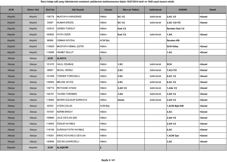 İlaveten KB Akşehir Akşehir 118920 MUSTAFA KEMAL ÇETİN Hâkim SCH+İnfaz +Genel Akşehir Akşehir 119006 HİKMET BULUT Hâkim 1.