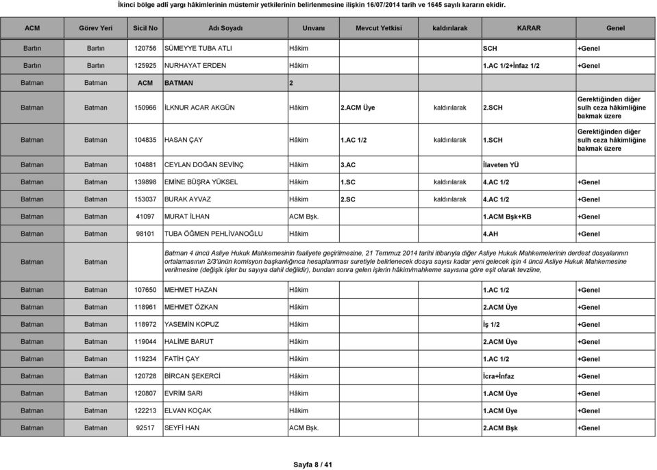 SCH Gerektiğinden diğer sulh ceza hâkimliğine bakmak üzere Gerektiğinden diğer sulh ceza hâkimliğine bakmak üzere Batman Batman 104881 CEYLAN DOĞAN SEVİNÇ Hâkim 3.