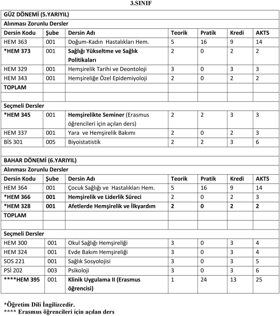 Hemşirelikte Seminer (Erasmus öğrencileri için açılan ders) 2 2 3 3 HEM 337 001 Yara ve Hemşirelik Bakımı 2 0 2 3 BİS 301 005 Biyoistatistik 2 2 3 6 BAHAR DÖNEMİ (6.