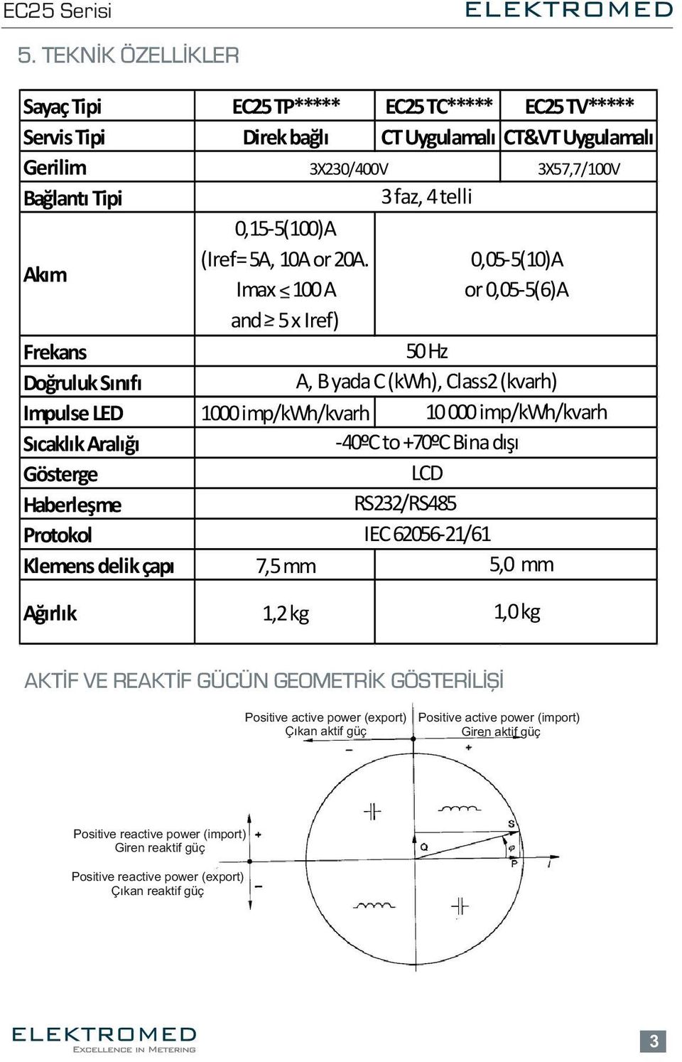 5 x Iref) Frekans Doğruluk Sınıfı Impulse LED Sıcaklık Aralığı Gösterge Haberleşme Protokol Klemens delik çapı 50 Hz A, B yada C (kwh), Class2 (kvarh) 10 000 imp/kwh/kvarh 1000 imp/kwh/kvarh -40ºC to