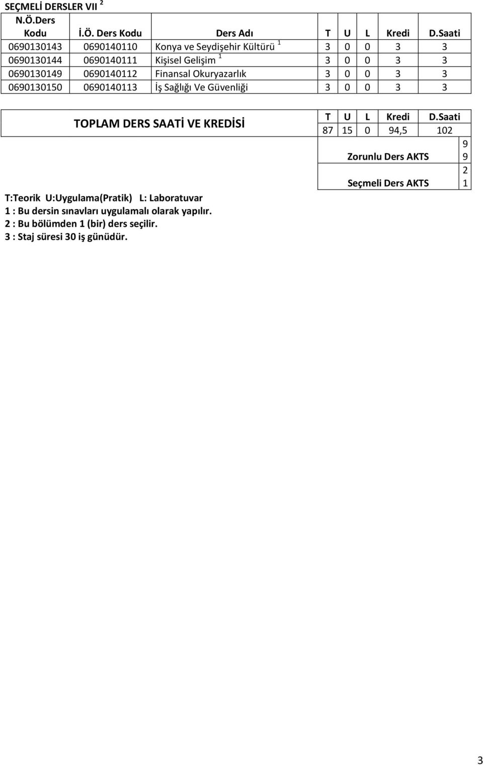 Finansal Okuryazarlık 3 0 0 3 3 0690130150 0690140113 İş Sağlığı Ve Güvenliği 3 0 0 3 3 TOPLAM DERS SAATİ VE KREDİSİ T:Teorik
