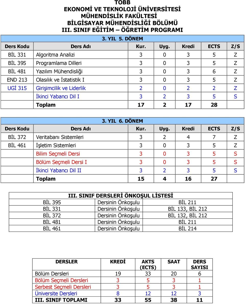 2 2 Z İkinci Yabancı Dil I 3 2 3 5 S Toplam 17 2 17 28 3. YIL 6.