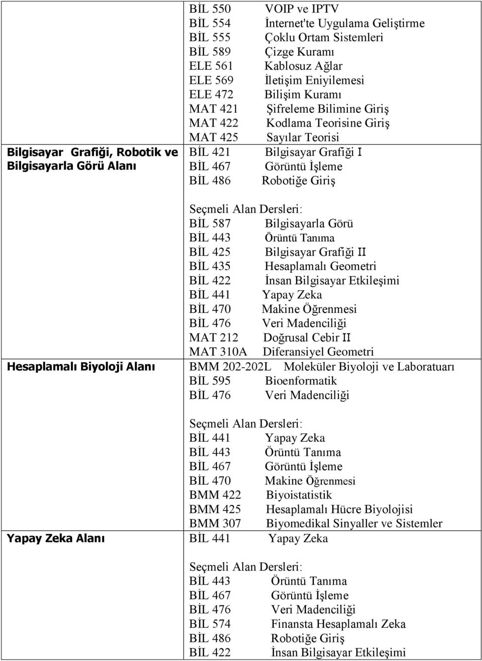 Robotiğe Giriş Hesaplamalı Biyoloji Alanı Seçmeli Alan Dersleri: BİL 587 Bilgisayarla Görü BİL 443 Örüntü Tanıma BİL 425 Bilgisayar Grafiği II BİL 435 Hesaplamalı Geometri BİL 422 İnsan Bilgisayar