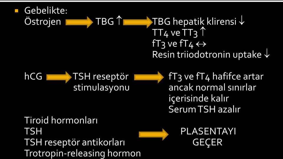 stimulasyonu ancak normal sınırlar içerisinde kalır Serum TSH azalır