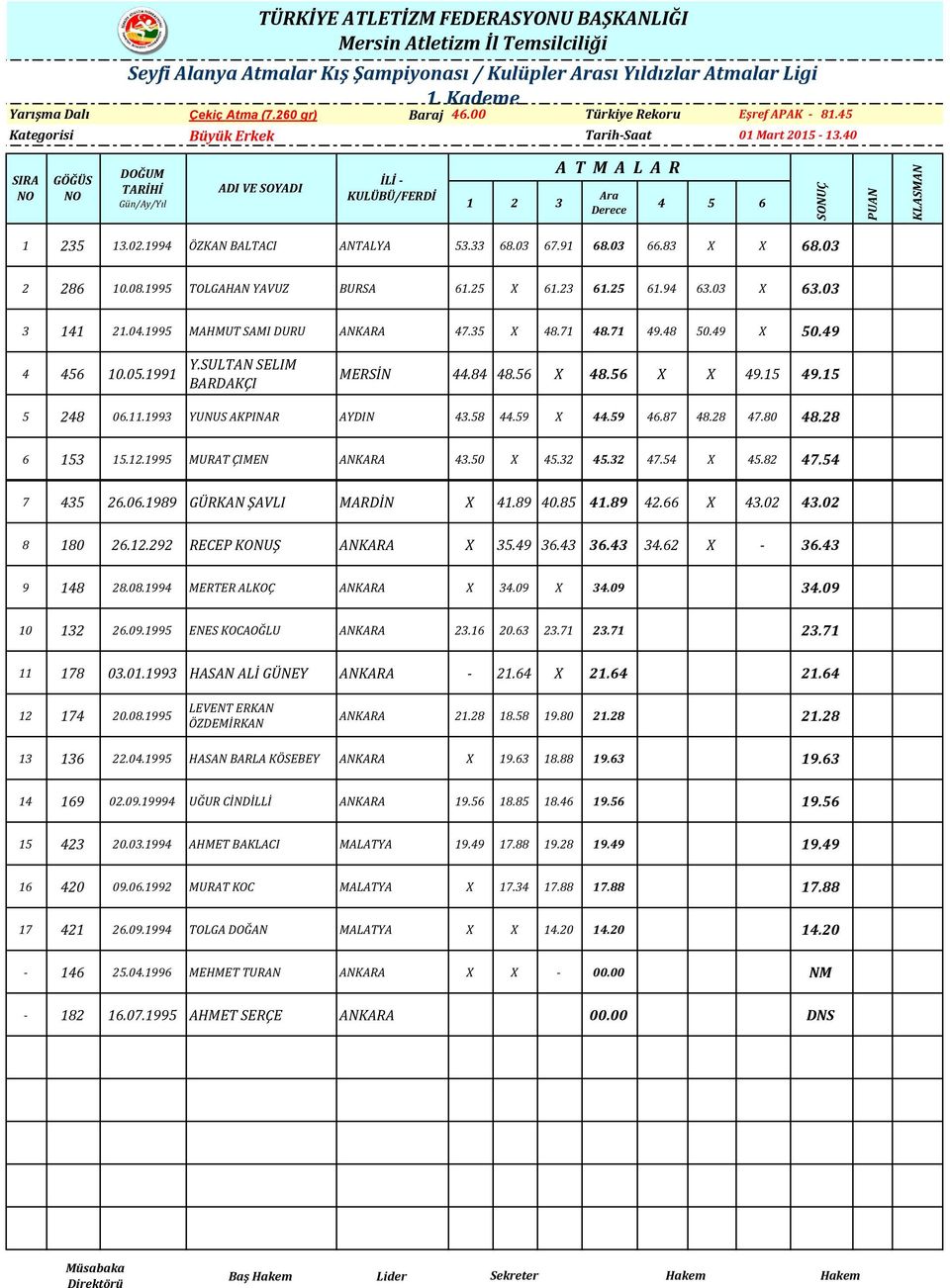 SULTAN SELIM BARDAKÇI MERSİN 44.84 48.56 X 48.56 X X 49.15 49.15 5 248 06.11.1993 YUNUS AKPINAR AYDIN 43.58 44.59 X 44.59 46.87 48.28 47.80 48.28 6 153 15.12.1995 MURAT ÇIMEN ANKARA 43.50 X 45.32 45.