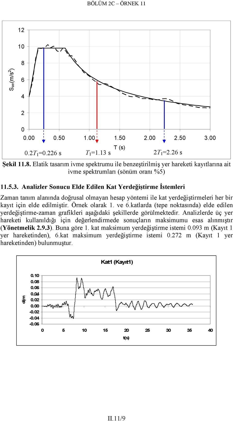 katlarda (tepe noktasında) elde edilen yerdeğiştirme-zaman grafikleri aşağıdaki şekillerde görülmektedir.