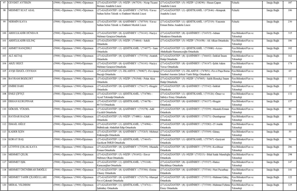 Bağlı 187 Felsefe İsteğe Bağlı 106 99 NERMİN KAYA (5900) -Öğretmen / (5900) -Öğretmen (27)-GAZİANTEP / (8) -ŞAHİNBEY / (745769) -Yavuz Sultan Selim Teknik ve Endüstri Meslek Lisesi (27)-GAZİANTEP /