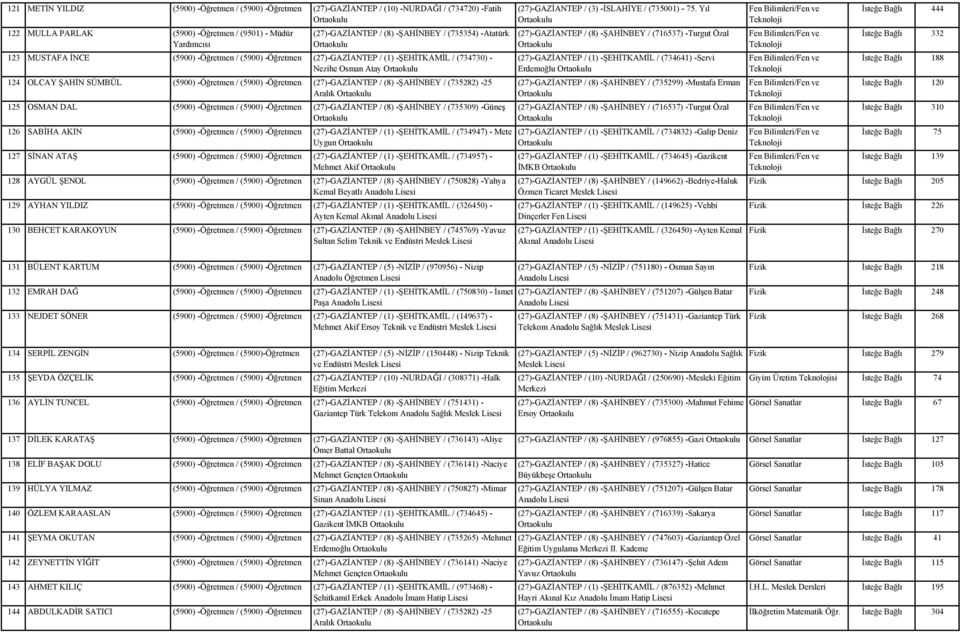 (27)-GAZİANTEP / (8) -ŞAHİNBEY / (735282) -25 Aralık 125 OSMAN DAL (5900) -Öğretmen / (5900) -Öğretmen (27)-GAZİANTEP / (8) -ŞAHİNBEY / (735309) -Güneş 126 SABİHA AKIN (5900) -Öğretmen / (5900)