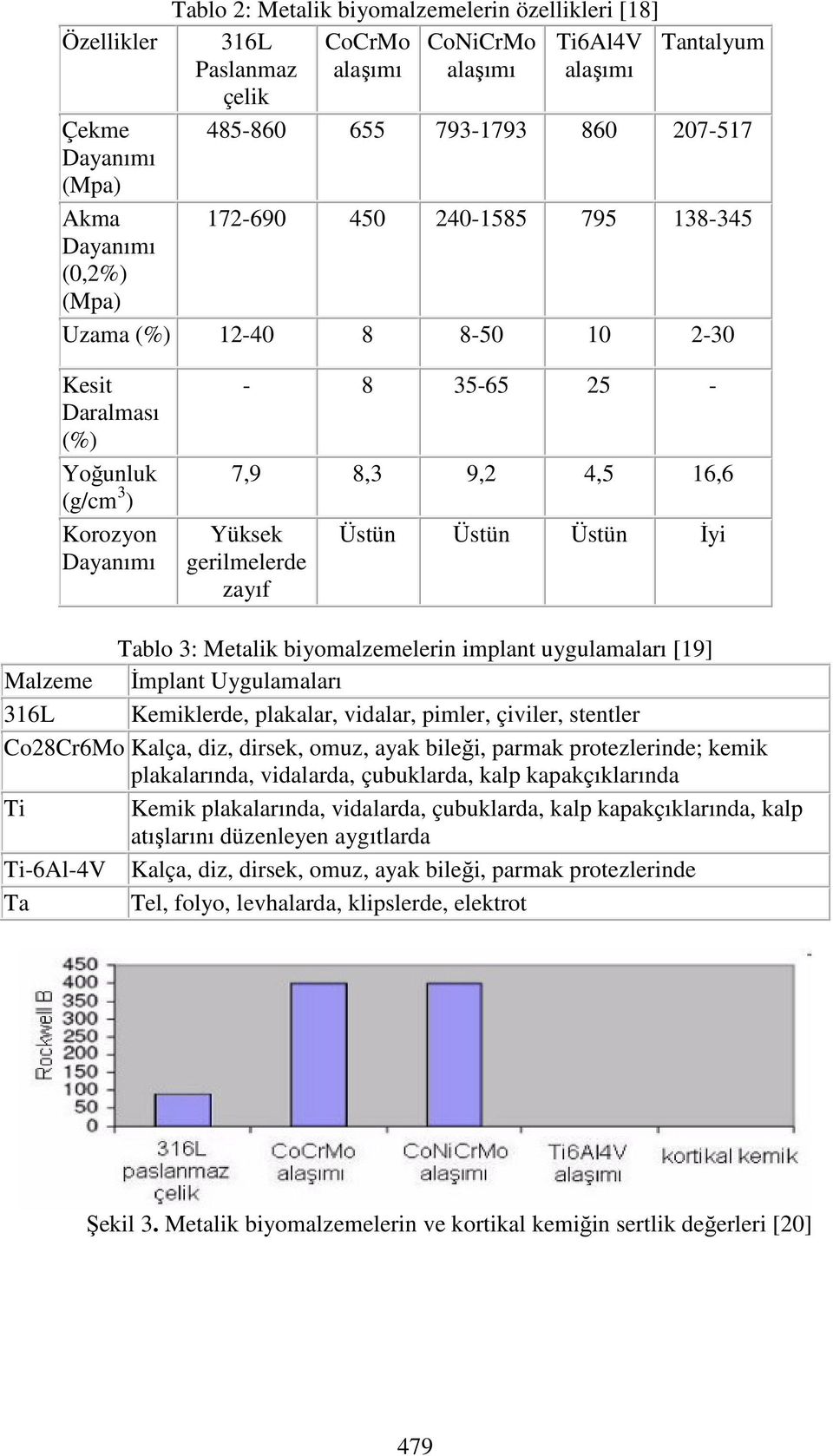 zayıf Üstün Üstün Üstün İyi Tablo 3: Metalik biyomalzemelerin implant uygulamaları [19] Malzeme İmplant Uygulamaları 316L Kemiklerde, plakalar, vidalar, pimler, çiviler, stentler Co28Cr6Mo Kalça,