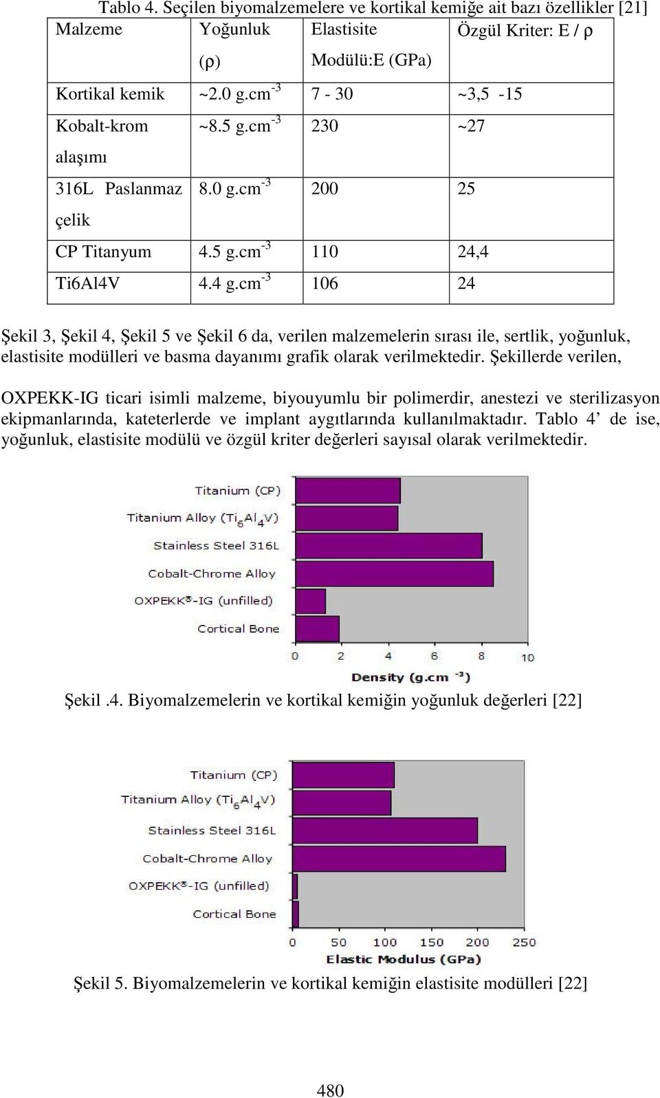 cm -3 106 24 Şekil 3, Şekil 4, Şekil 5 ve Şekil 6 da, verilen malzemelerin sırası ile, sertlik, yoğunluk, elastisite modülleri ve basma dayanımı grafik olarak verilmektedir.