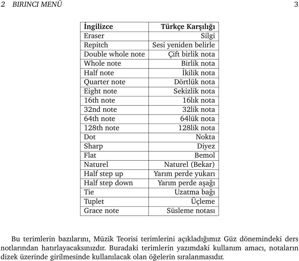 128lik nota Nokta Diyez Bemol Naturel (Bekar) Yarım perde yukarı Yarım perde aşağı Uzatma bağı Üçleme Süsleme notası Bu terimlerin bazılarını, Müzik Teorisi terimlerini