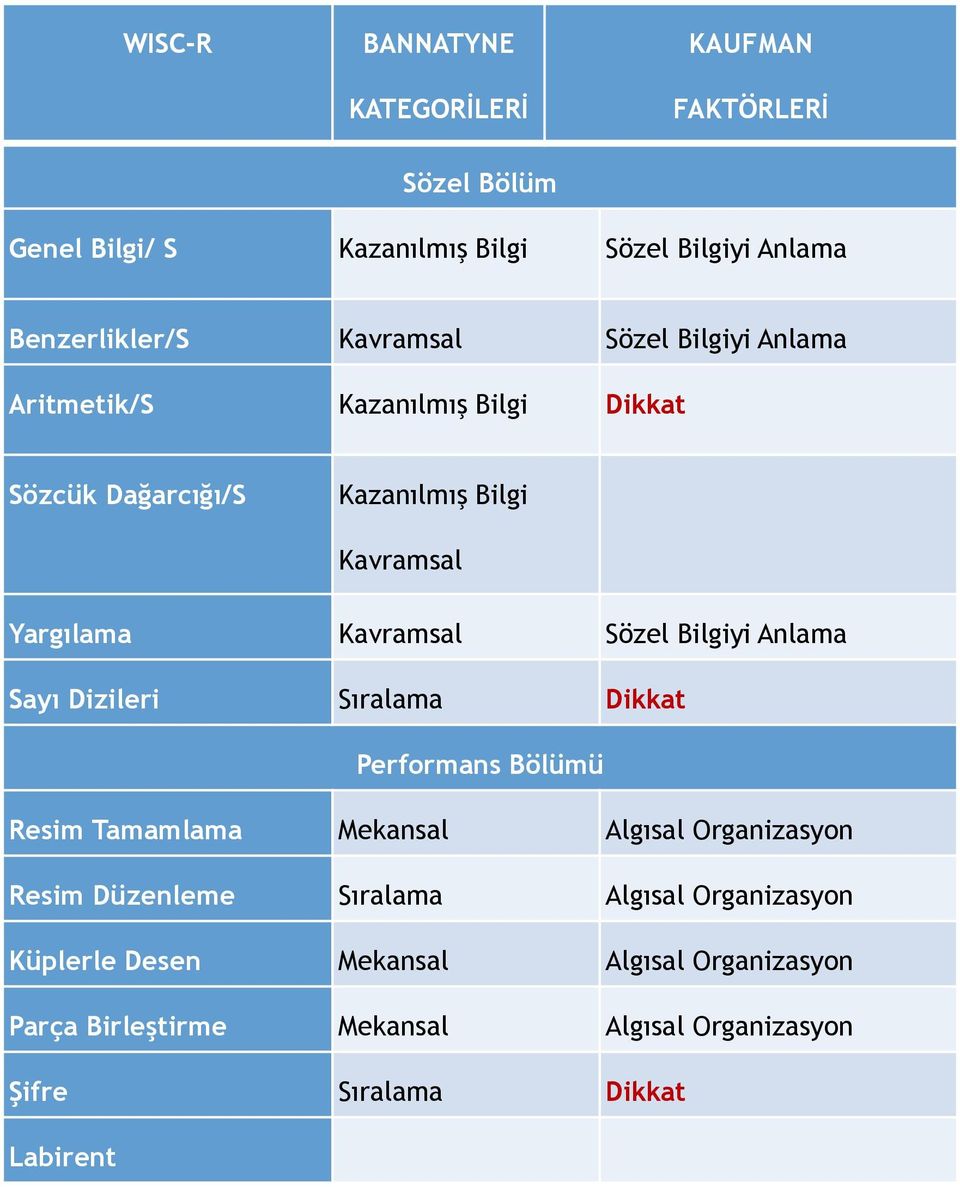 Sözel Bilgiyi Anlama Sayı Dizileri Sıralama Dikkat Performans Bölümü Resim Tamamlama Mekansal Algısal Organizasyon Resim Düzenleme