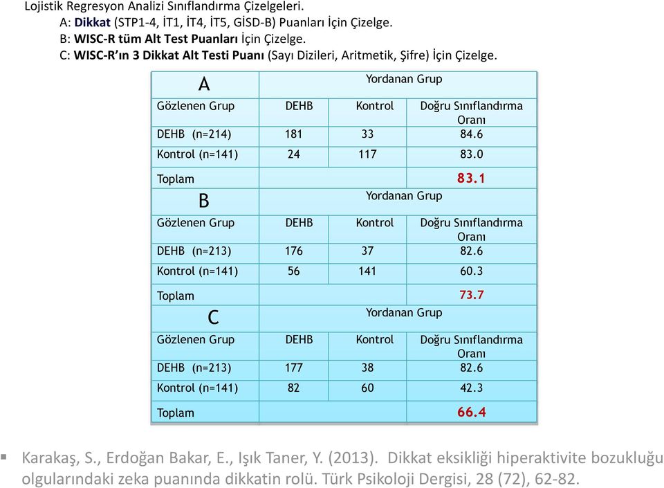 6 Kontrol (n=141) 24 117 83.0 Toplam 83.1 Yordanan Grup B Gözlenen Grup DEHB Kontrol Doğru Sınıflandırma Oranı DEHB (n=213) 176 37 82.6 Kontrol (n=141) 56 141 60.3 Toplam 73.