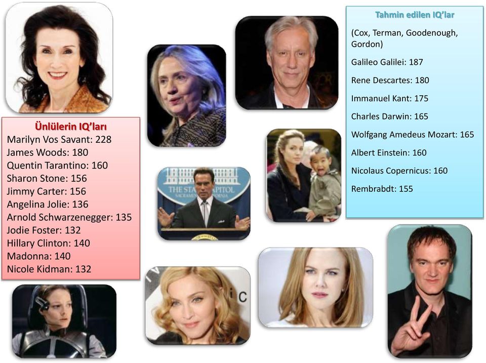 156 Angelina Jolie: 136 Arnold Schwarzenegger: 135 Jodie Foster: 132 Hillary Clinton: 140 Madonna: 140 Nicole