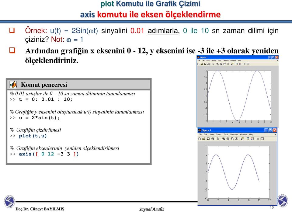 Not: ω = 1 Ardından grafiğin x eksenini 0-12, y eksenini ise -3 ile +3 olarak yeniden ölçeklendiriniz. Komut penceresi % 0.