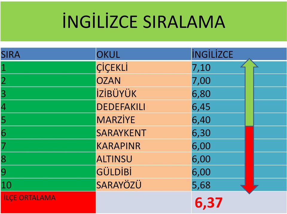 MARZİYE 6,40 6 SARAYKENT 6,30 7 KARAPINR 6,00 8