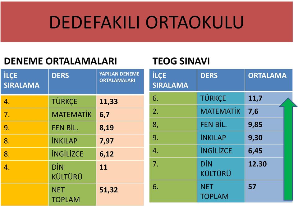 İNGİLİZCE 6,12 4. DİN LARI 11 51,32 TEOG SINAVI 6.