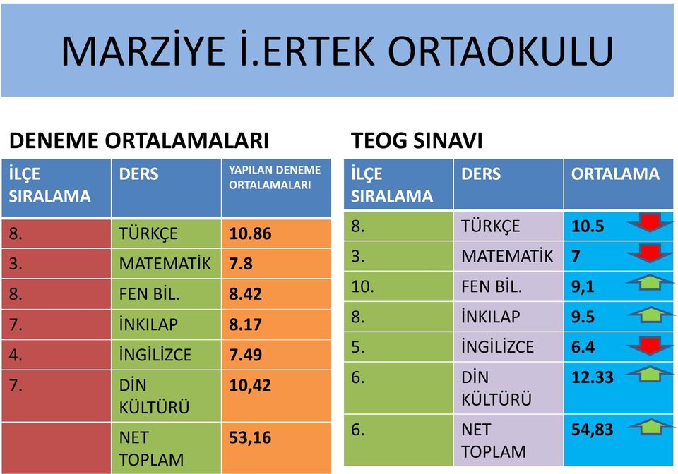 49 7. DİN LARI 10,42 53,16 TEOG SINAVI 8. TÜRKÇE 10.5 3.