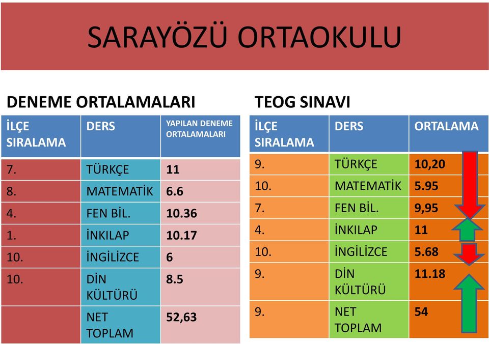 5 52,63 TEOG SINAVI 9. TÜRKÇE 10,20 10. MATEMATİK 5.95 7.