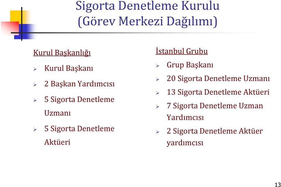 Aktüeri İstanbul Grubu Grup Başkanı 20 Sigorta Denetleme Uzmanı 13 Sigorta