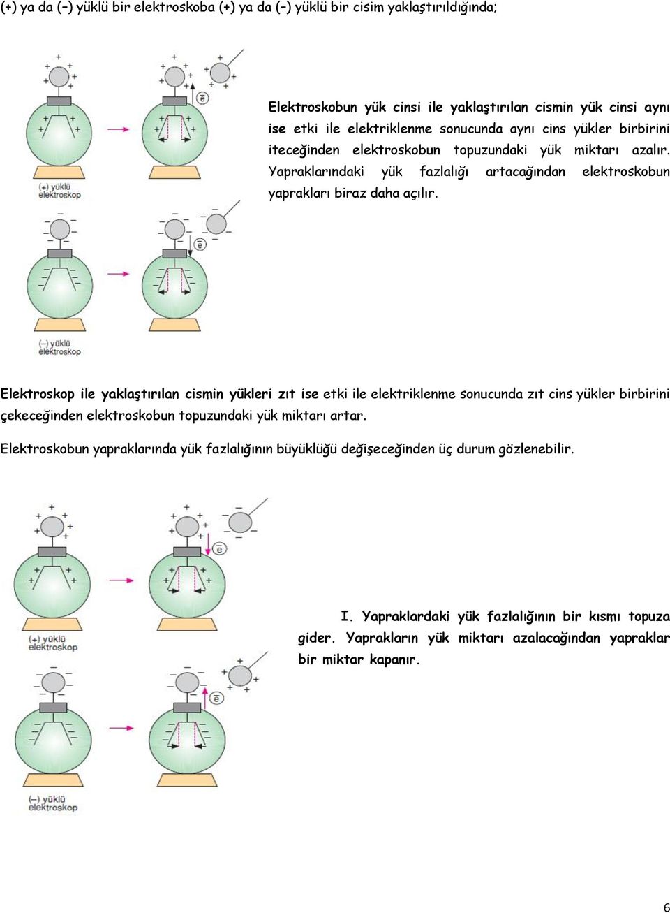 Elektroskop ile yaklaştırılan cismin yükleri zıt ise etki ile elektriklenme sonucunda zıt cins yükler birbirini çekeceğinden elektroskobun topuzundaki yük miktarı artar.