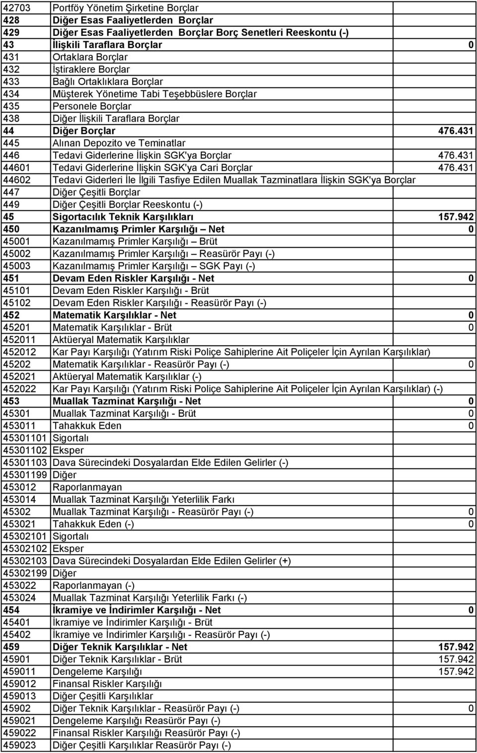 431 445 Alınan Depozito ve Teminatlar 446 Tedavi Giderlerine İlişkin SGK'ya Borçlar 476.431 44601 Tedavi Giderlerine İlişkin SGK'ya Cari Borçlar 476.