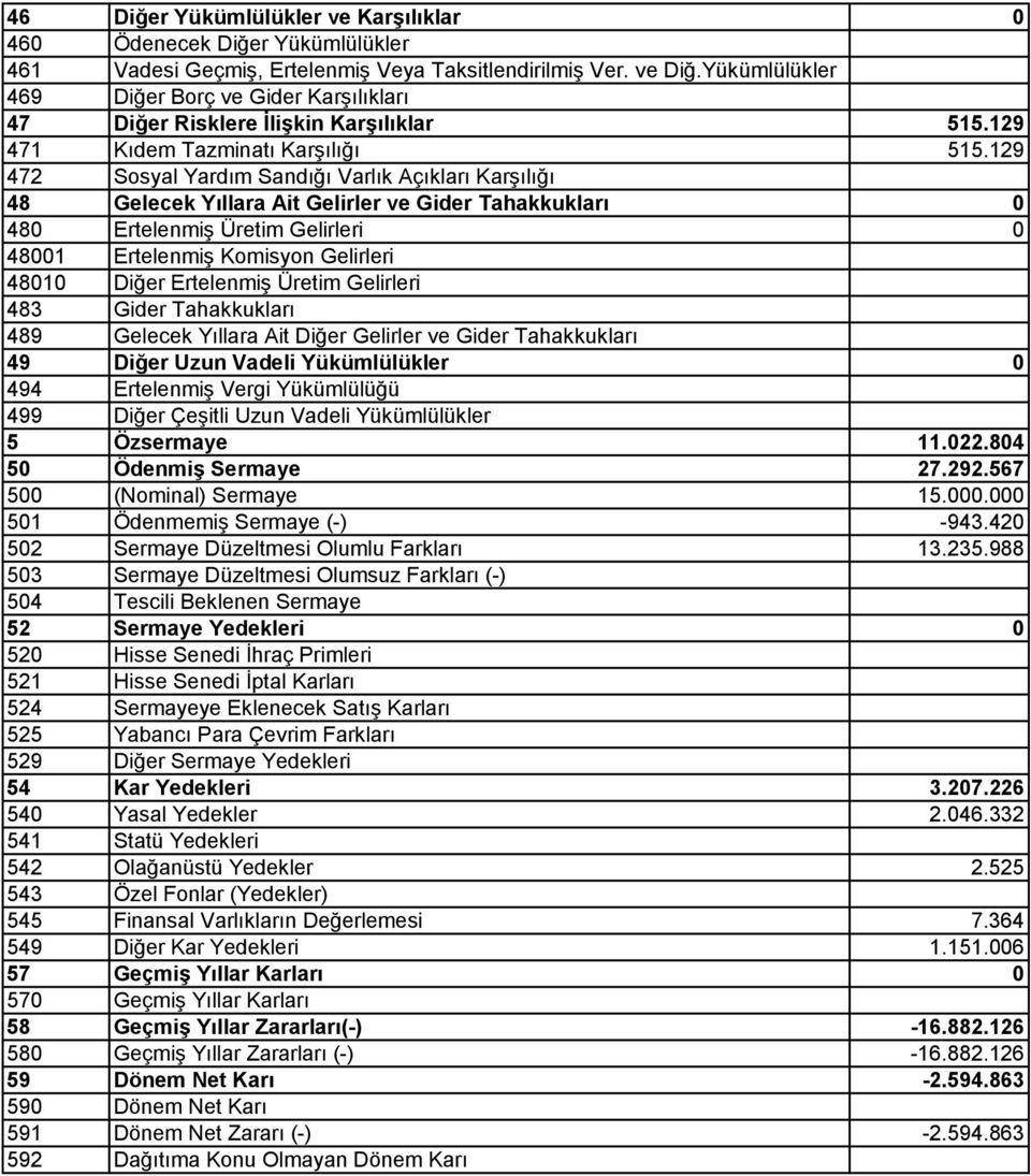 129 472 Sosyal Yardım Sandığı Varlık Açıkları Karşılığı 48 Gelecek Yıllara Ait Gelirler ve Gider Tahakkukları 0 480 Ertelenmiş Üretim Gelirleri 0 48001 Ertelenmiş Komisyon Gelirleri 48010 Diğer