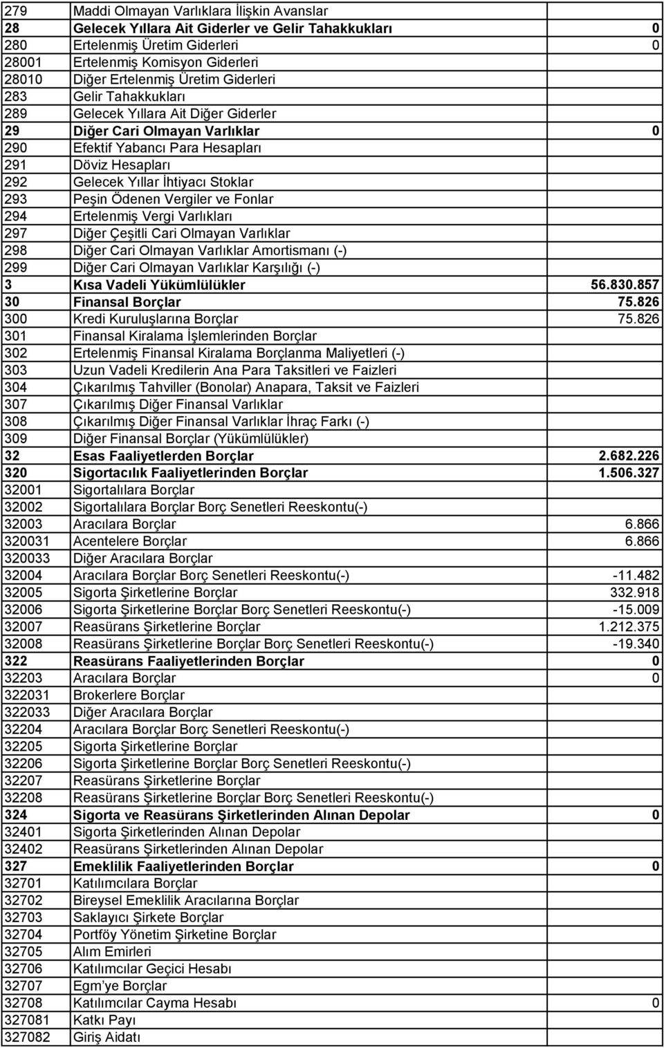 Stoklar 293 Peşin Ödenen Vergiler ve Fonlar 294 Ertelenmiş Vergi Varlıkları 297 Diğer Çeşitli Cari Olmayan Varlıklar 298 Diğer Cari Olmayan Varlıklar Amortismanı (-) 299 Diğer Cari Olmayan Varlıklar