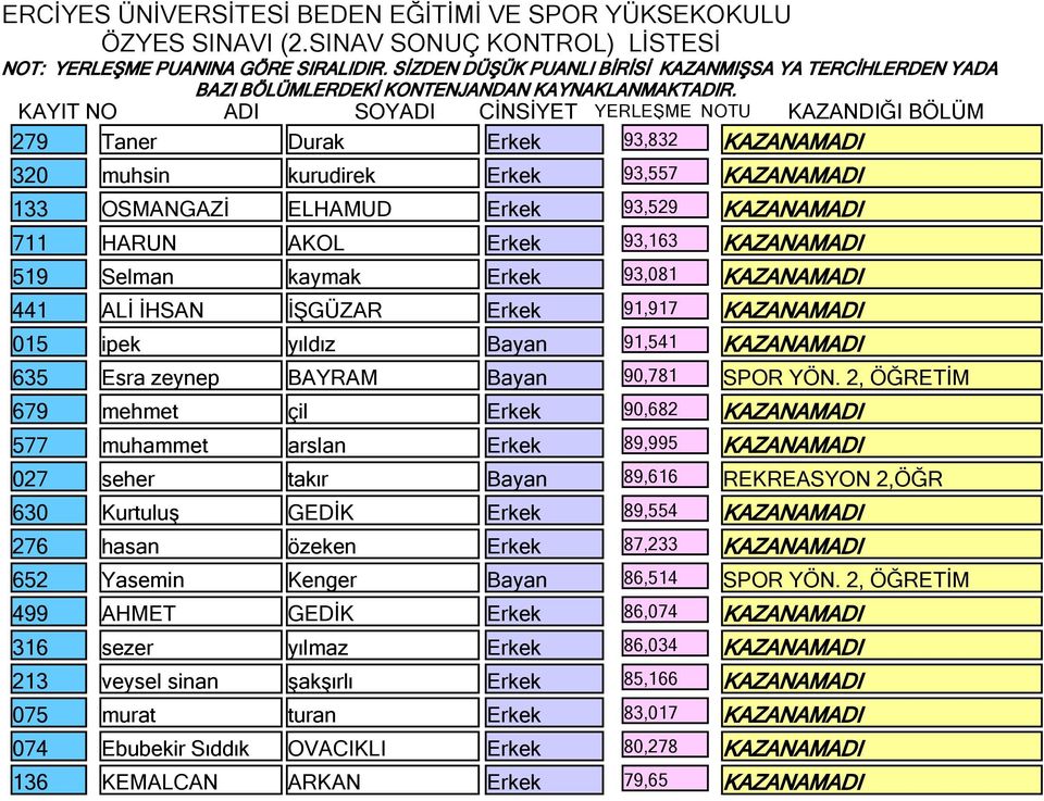 2, ÖĞRETİM 679 mehmet çil Erkek 90,682 KAZANAMADI 577 muhammet arslan Erkek 89,995 KAZANAMADI 027 seher takır Bayan 89,616 REKREASYON 2,ÖĞR 630 Kurtuluş GEDİK Erkek 89,554 KAZANAMADI 276 hasan özeken