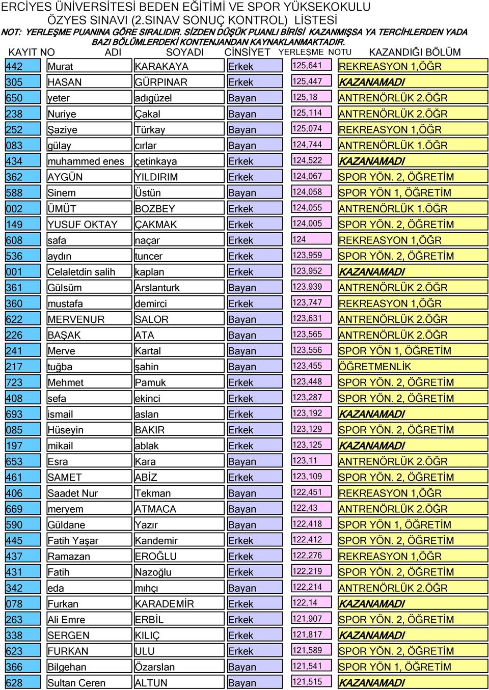 2, ÖĞRETİM 588 Sinem Üstün Bayan 124,058 SPOR YÖN 1, ÖĞRETİM 002 ÜMÜT BOZBEY Erkek 124,055 ANTRENÖRLÜK 1.ÖĞR 149 YUSUF OKTAY ÇAKMAK Erkek 124,005 SPOR YÖN.