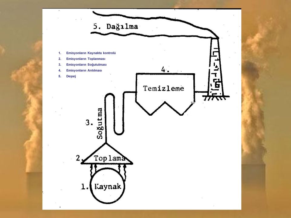 Emisyonların Toplanması 3.