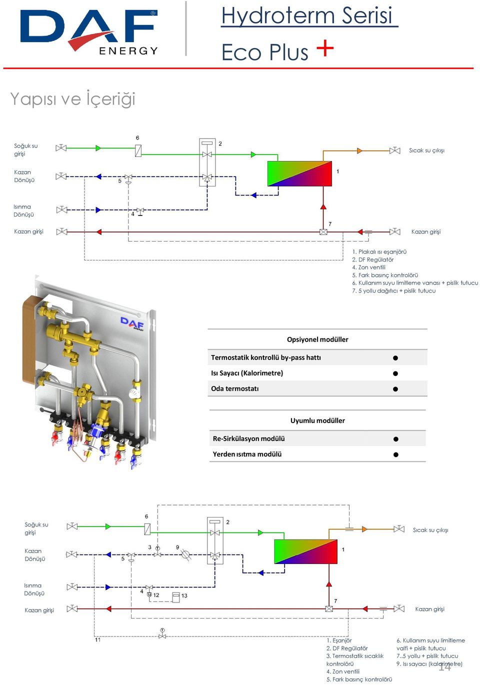 5 yollu dağıtıcı + pislik tutucu Opsiyonel modüller Termostatik kontrollü by-pass hattı Isı Sayacı (Kalorimetre) Oda termostatı Uyumlu modüller Re-Sirkülasyon modülü Yerden