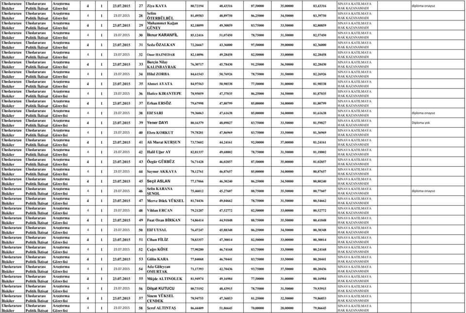 07.2015 33 Burçin Nilay KALINBAYRAK 76,30717 45,78430 91,25000 36,50000 82,28430 4 1 23.07.2015 34 Hilal ZORBA 84,61543 50,76926 78,75000 31,50000 82,26926 4 1 23.07.2015 35 Ahmet AYATA 84,97563 50,98538 77,50000 31,00000 81,98538 4 1 23.