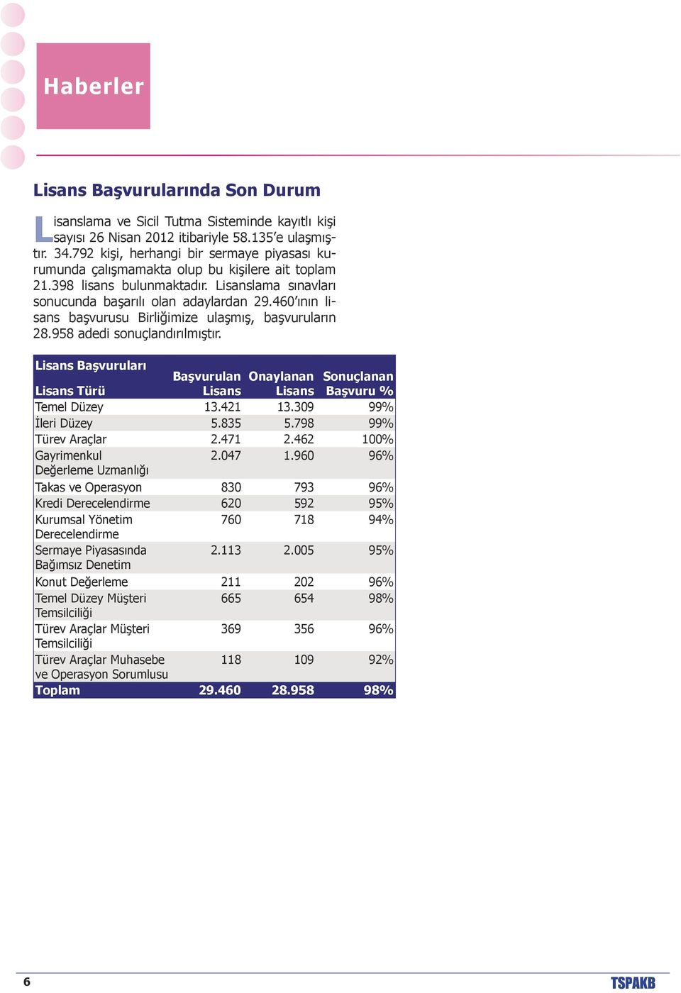 460 ının lisans başvurusu Birliğimize ulaşmış, başvuruların 28.958 adedi sonuçlandırılmıştır. Lisans Başvuruları Başvurulan Onaylanan Sonuçlanan Lisans Türü Lisans Lisans Başvuru % Temel Düzey 13.