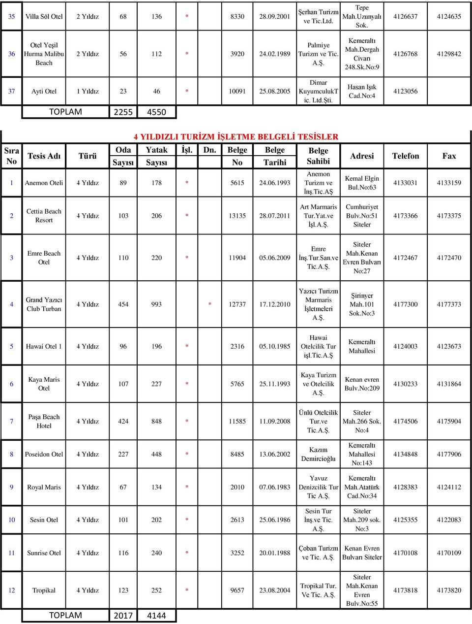 :4 4123056 Sıra 4 YILDIZLI TURİZM İŞLETME BELGELİ TESİSLER Sayısı Sayısı Tarihi 1 Anemon i 4 Yıldız 89 178 * 5615 24.06.1993 Anemon İnş.Tic.AŞ Kemal Elgin Bul.