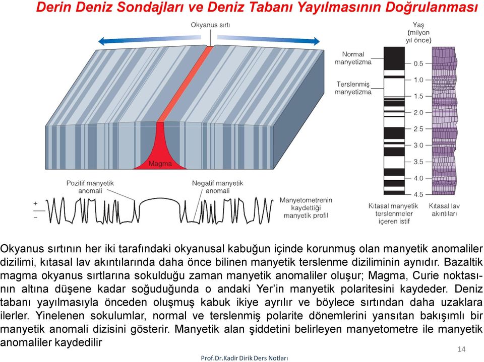 Bazaltik magma okyanus sırtlarına sokulduğu zaman manyetik anomaliler oluşur; Magma, Curie noktasının altına düşene kadar soğuduğunda o andaki Yer in manyetik polaritesini kaydeder.