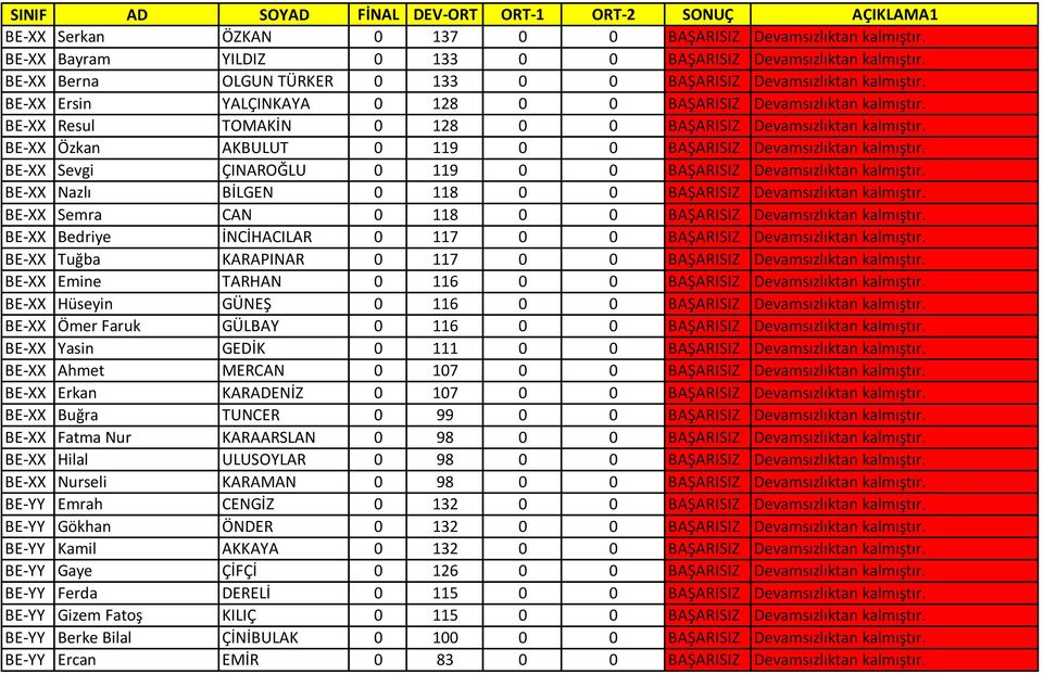 BE-XX Resul TOMAKİN 0 128 0 0 BAŞARISIZ Devamsızlıktan kalmıştır. BE-XX Özkan AKBULUT 0 119 0 0 BAŞARISIZ Devamsızlıktan kalmıştır. BE-XX Sevgi ÇINAROĞLU 0 119 0 0 BAŞARISIZ Devamsızlıktan kalmıştır.