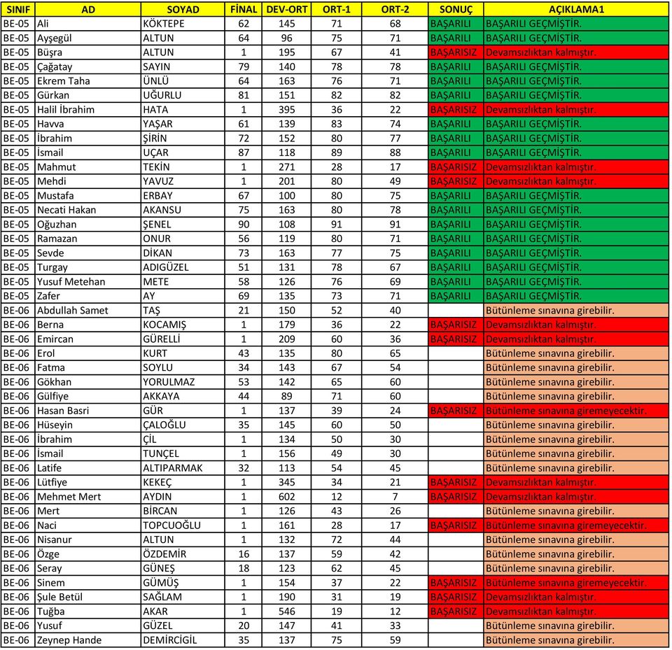BE-05 Halil İbrahim HATA 1 395 36 22 BAŞARISIZ Devamsızlıktan kalmıştır. BE-05 Havva YAŞAR 61 139 83 74 BAŞARILI BAŞARILI GEÇMİŞTİR. BE-05 İbrahim ŞİRİN 72 152 80 77 BAŞARILI BAŞARILI GEÇMİŞTİR.