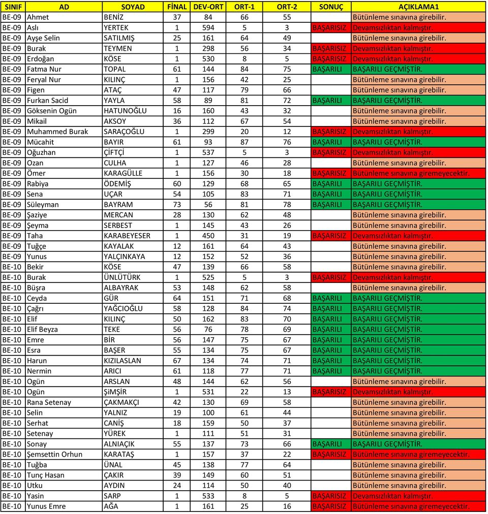 BE-09 Feryal Nur KILINÇ 1 156 42 25 Bütünleme sınavına girebilir. BE-09 Figen ATAÇ 47 117 79 66 Bütünleme sınavına girebilir. BE-09 Furkan Sacid YAYLA 58 89 81 72 BAŞARILI BAŞARILI GEÇMİŞTİR.