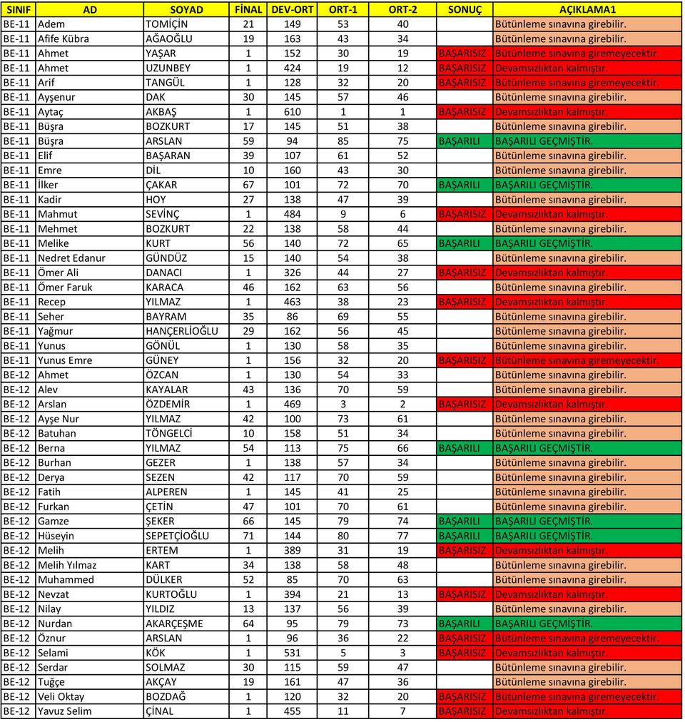 BE-11 Arif TANGÜL 1 128 32 20 BAŞARISIZ Bütünleme sınavına giremeyecektir. BE-11 Ayşenur DAK 30 145 57 46 Bütünleme sınavına girebilir. BE-11 Aytaç AKBAŞ 1 610 1 1 BAŞARISIZ Devamsızlıktan kalmıştır.