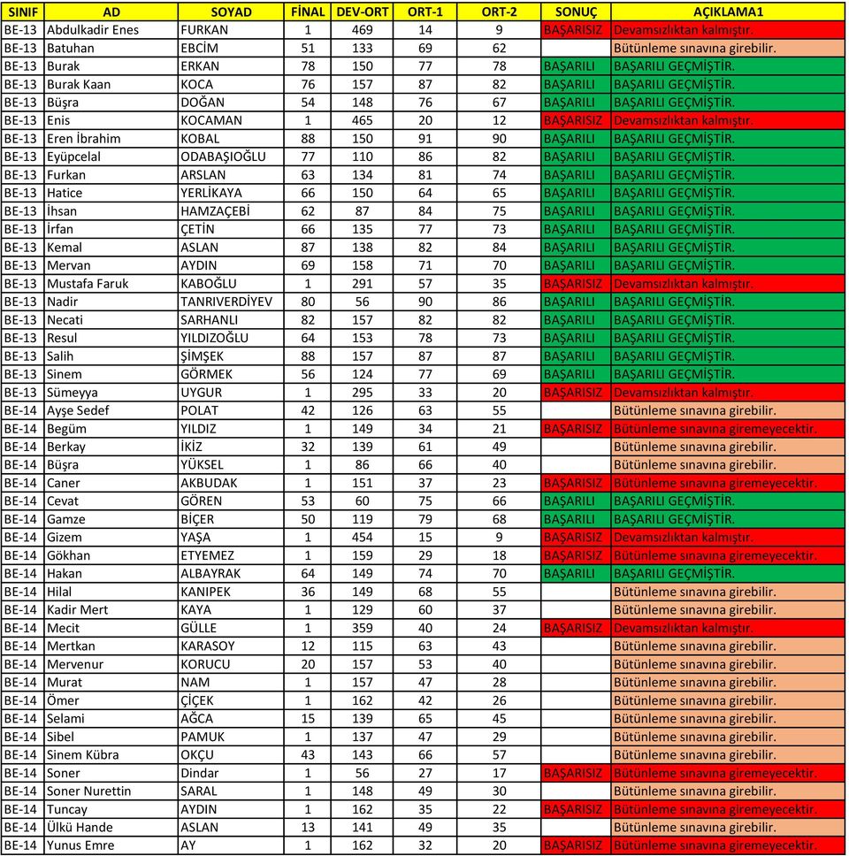 BE-13 Eren İbrahim KOBAL 88 150 91 90 BAŞARILI BAŞARILI GEÇMİŞTİR. BE-13 Eyüpcelal ODABAŞIOĞLU 77 110 86 82 BAŞARILI BAŞARILI GEÇMİŞTİR. BE-13 Furkan ARSLAN 63 134 81 74 BAŞARILI BAŞARILI GEÇMİŞTİR.