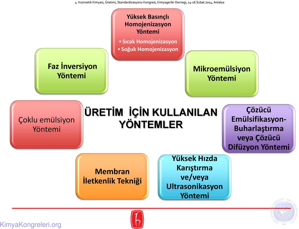 KULLANILAN YÖNTEMLER Membran İletkenlik Tekniği Yüksek Hızda Karıştırma ve/veya