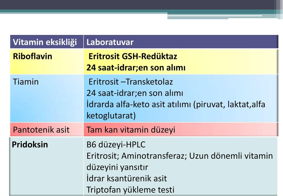 asit atılımı (piruvat, laktat,alfa ketoglutarat) Tam kan vitamin düzeyi B6 düzeyi-hplc Eritrosit;