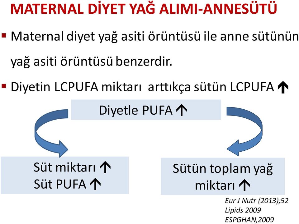 Diyetin LCPUFA miktarı arttıkça sütün LCPUFA Diyetle PUFA Süt