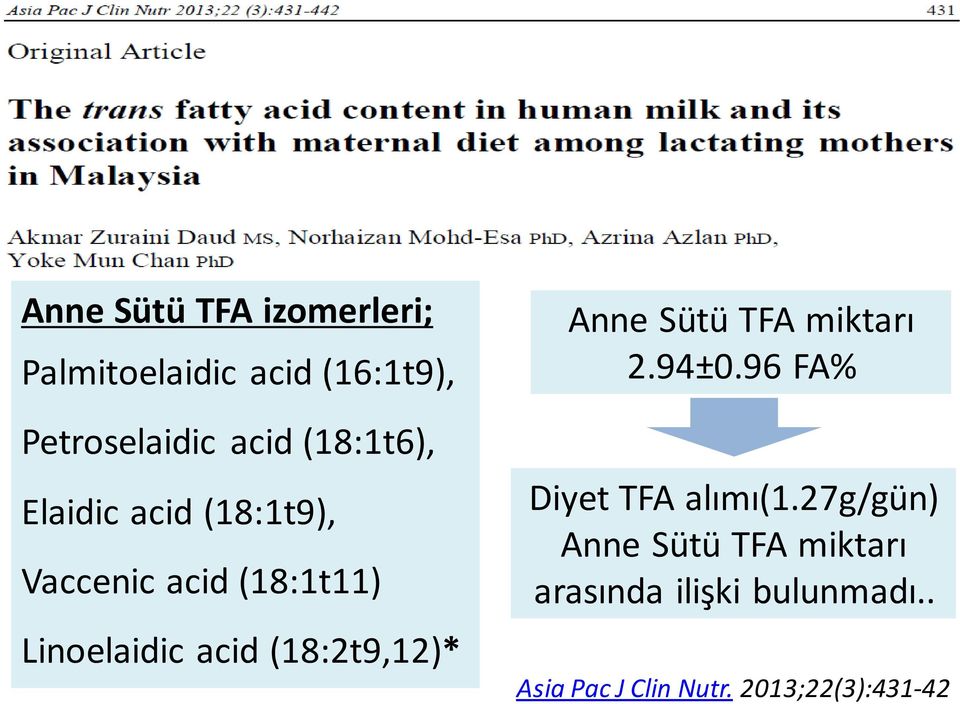 (18:2t9,12)* Anne Sütü TFA miktarı 2.94±0.96 FA% Diyet TFA alımı(1.