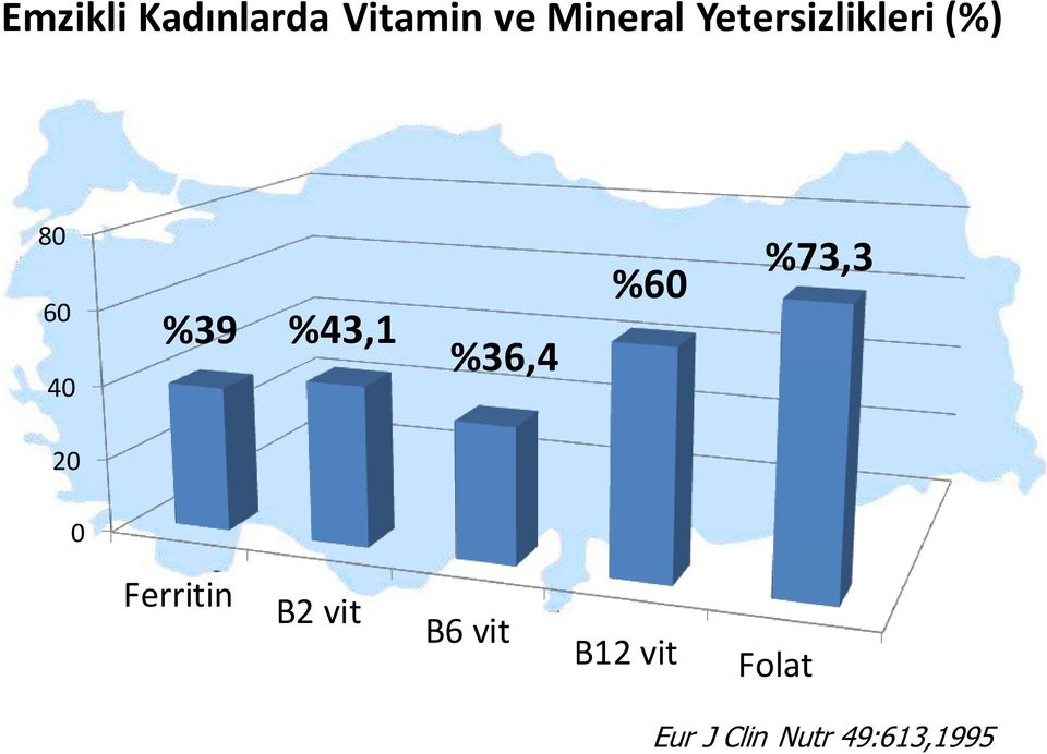 %36,4 %60 %73,3 20 0 Ferritin B2 vit B6
